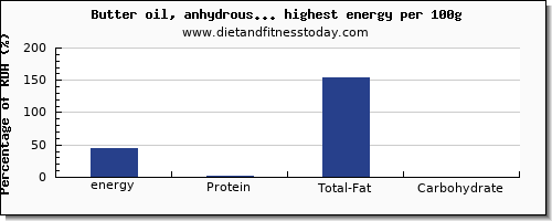 energy and nutrition facts in dairy products high in calories per 100g